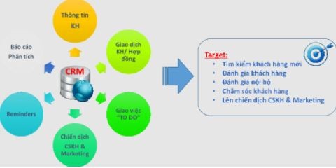 Tầm quan trọng của CRM với doanh nghiệp